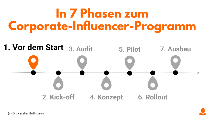 In 7 Phasen zum Corporate-Influencer-Programm: vor dem Start