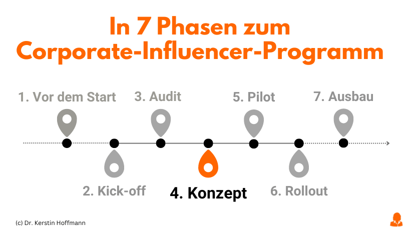  In 7 Phasen zum Corporate-Influencer-Programm: Konzept